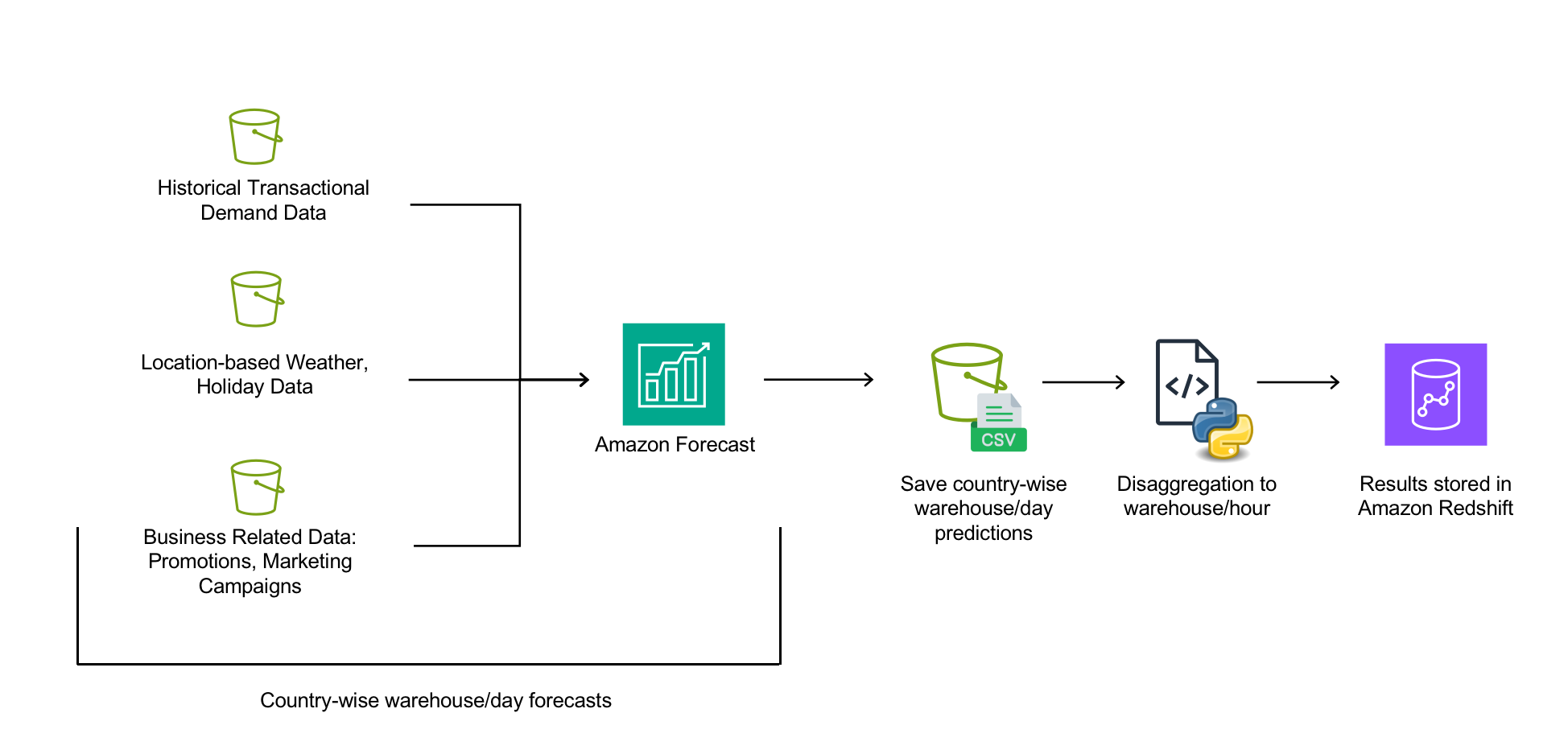 Getiri täielik tööjõuhaldus: Amazon Forecast ja AWS Step Functions | Amazon Web Services PlatoBlockchain Data Intelligence. Vertikaalne otsing. Ai.