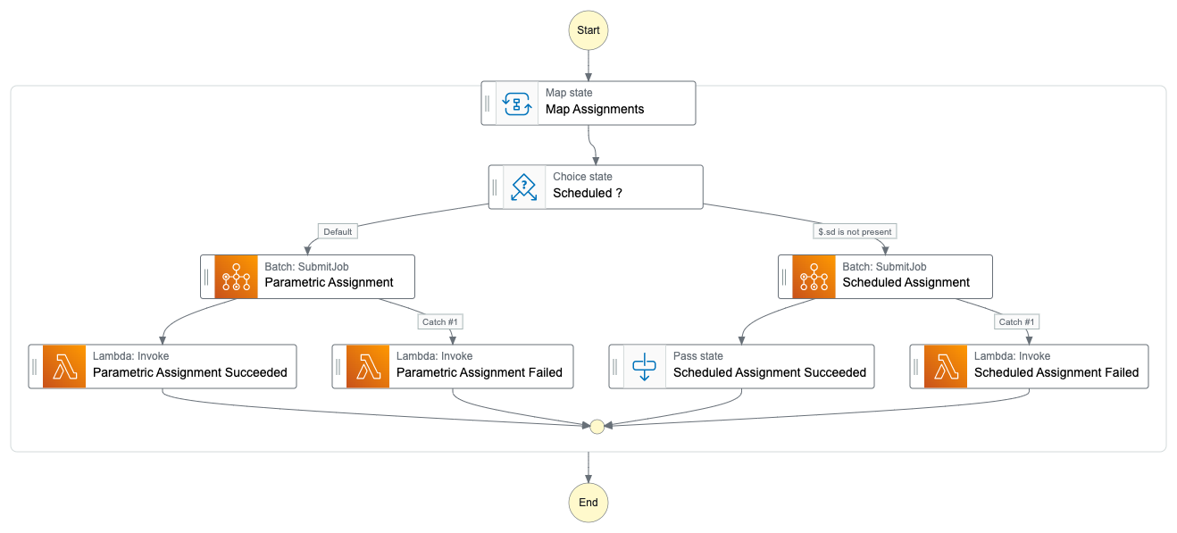 Getir end-to-end workforce management: Amazon Forecast and AWS Step Functions | Amazon Web Services