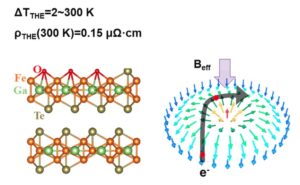 L’effet Hall topologique d’un skyrmion géant apparaît dans un cristal ferromagnétique bidimensionnel à température ambiante – Physics World