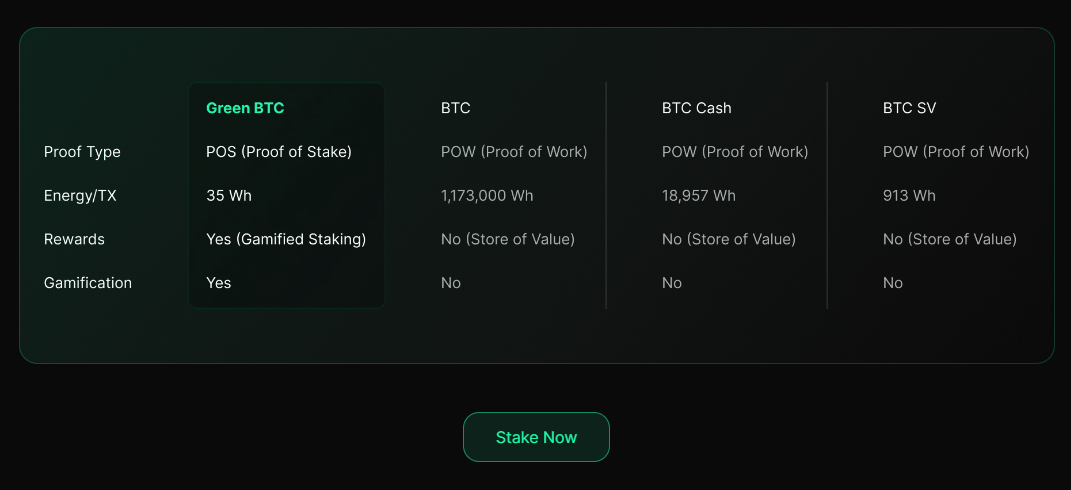 A zöld bitcoin (GBTC) olyan token, amelyet nem szeretne lemaradni – ismerje meg a játékosított zöld tétjét