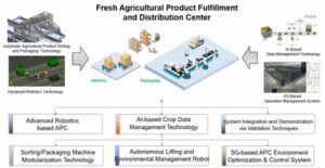 A HFR intelligens elosztási és tárolási megoldásokat vezet be a mezőgazdasági logisztikához, amelyet a privát 5G szolgáltat