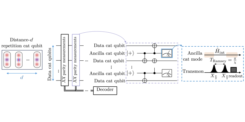 High-performance repetition cat code using fast noisy operations Joshi PlatoBlockchain Data Intelligence. Vertical Search. Ai.