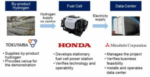 ホンダ、トクヤマ、三菱商事、副生水素を活用した脱炭素化データセンターとFCEVの燃料電池システムを再利用した定置型燃料電池発電所の共同実証を実施