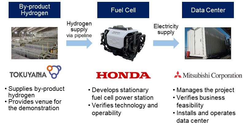 Honda, Tokuyama, and Mitsubishi Corporation to Conduct Joint Demonstration of Decarbonizing Data Center Using By-product Hydrogen and Stationary Fuel Cell Power Station designed to Reuse Fuel Cell Systems from FCEVs fuel cells PlatoBlockchain Data Intelligence. Vertical Search. Ai.
