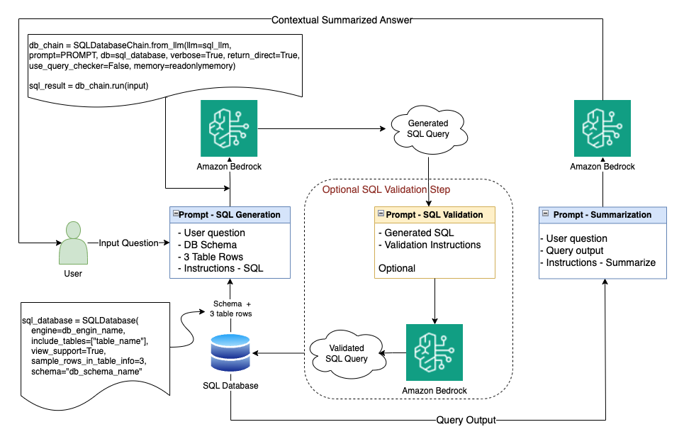 Cách Q4 Inc. sử dụng Amazon Bedrock, RAG và SQLDatabaseChain để giải quyết các thách thức về tập dữ liệu số và cấu trúc khi xây dựng chatbot Hỏi & Đáp của họ | Dịch vụ web của Amazon