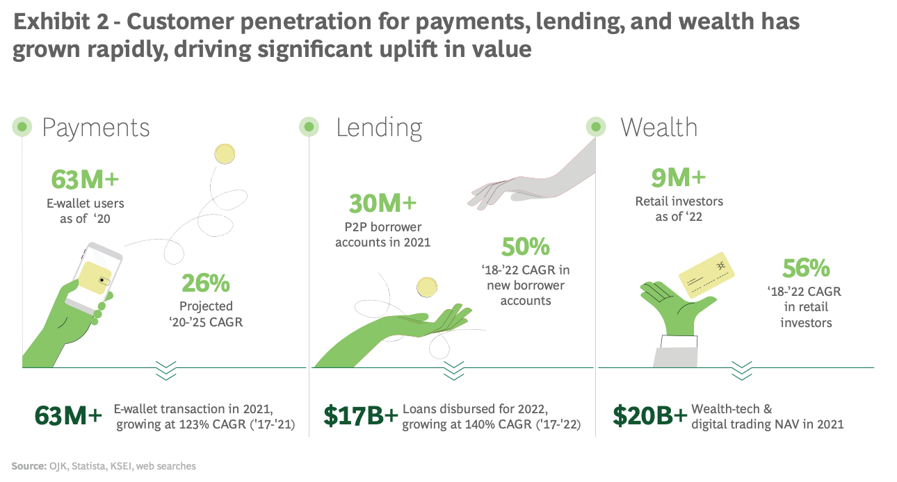 Customer penetration for payments, lending, and wealth in Indonesia, Source: Indonesia’s Fintech Industry is Ready to Rise, AC Ventures/BCG Group, March 2023