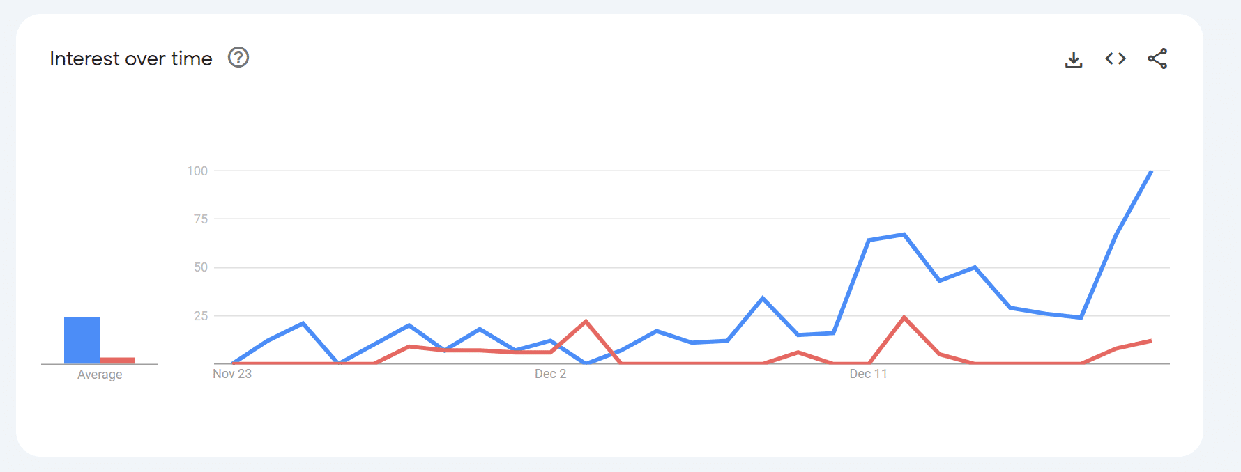 Injektio vs Gorilla: Google Trends