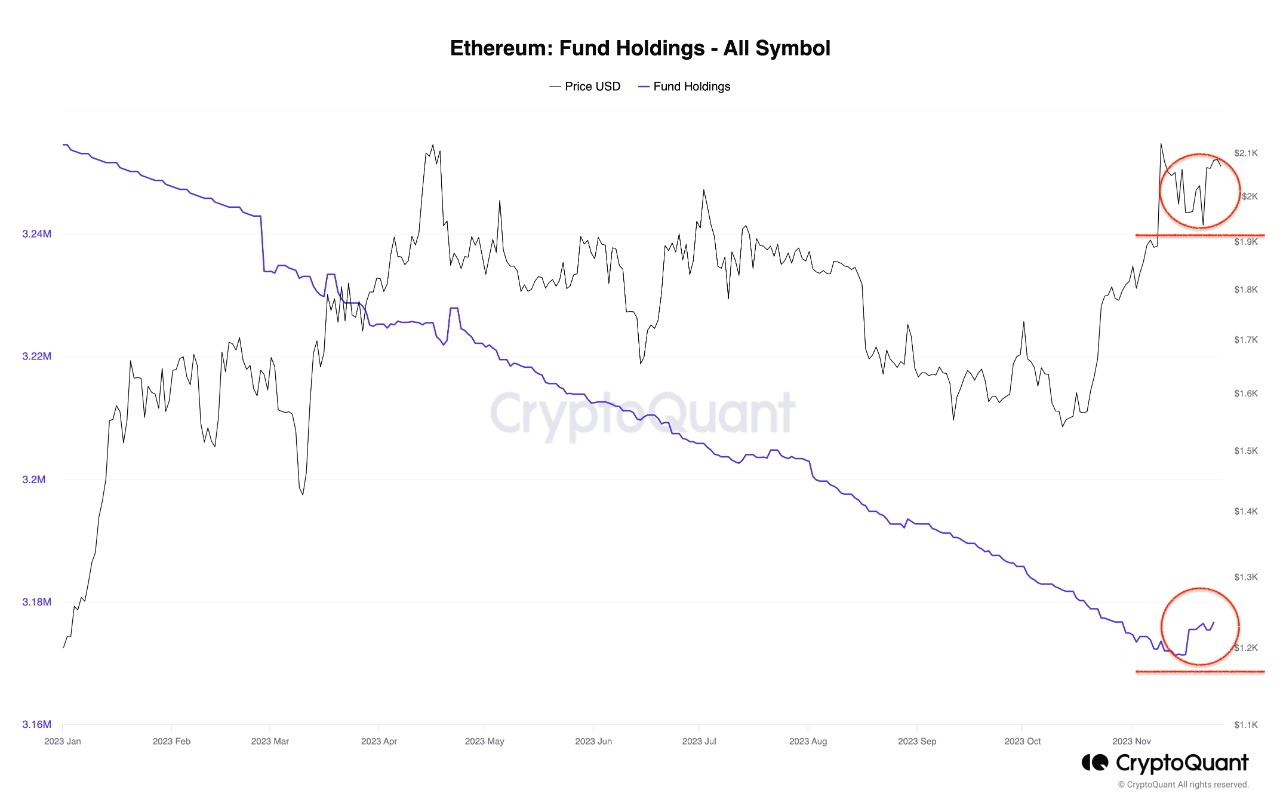 Institutional Interest in Ethereum Skyrockets Amid Price Stability cryptoquant PlatoBlockchain Data Intelligence. Vertical Search. Ai.