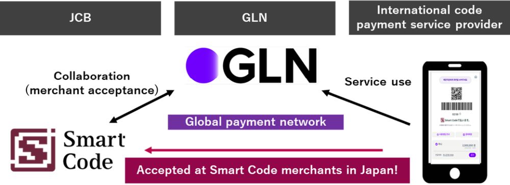 JCB and GLN agree to accept Korean code payment services at Smart Code merchants payment solution PlatoBlockchain Data Intelligence. Vertical Search. Ai.
