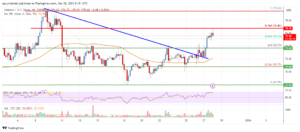 Litecoin (LTC) Price Analysis: Bulls Could Gain Strength Above This Hurdle | Live Bitcoin News