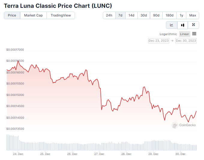 LUNC Plunges 14% as SEC Scores Knockdown Vs. Terraform EMA PlatoBlockchain Data Intelligence. Vertical Search. Ai.