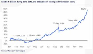 Matrixport: Bitcoinin hinta 2024 on 63 125 dollaria huhtikuuhun mennessä, XNUMX XNUMX dollaria vuoden loppuun mennessä | BitPinas