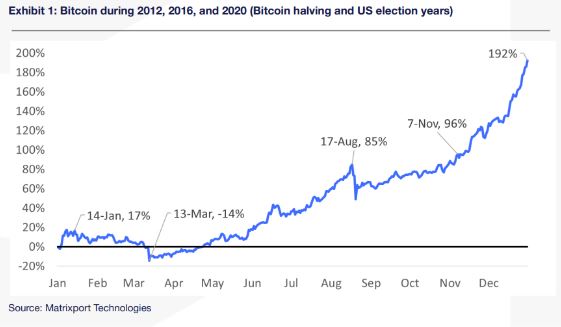 Matrixport: Bitcoin-prisen 2024 vil nå $63k innen april, $125k innen slutten av året | BitPinas