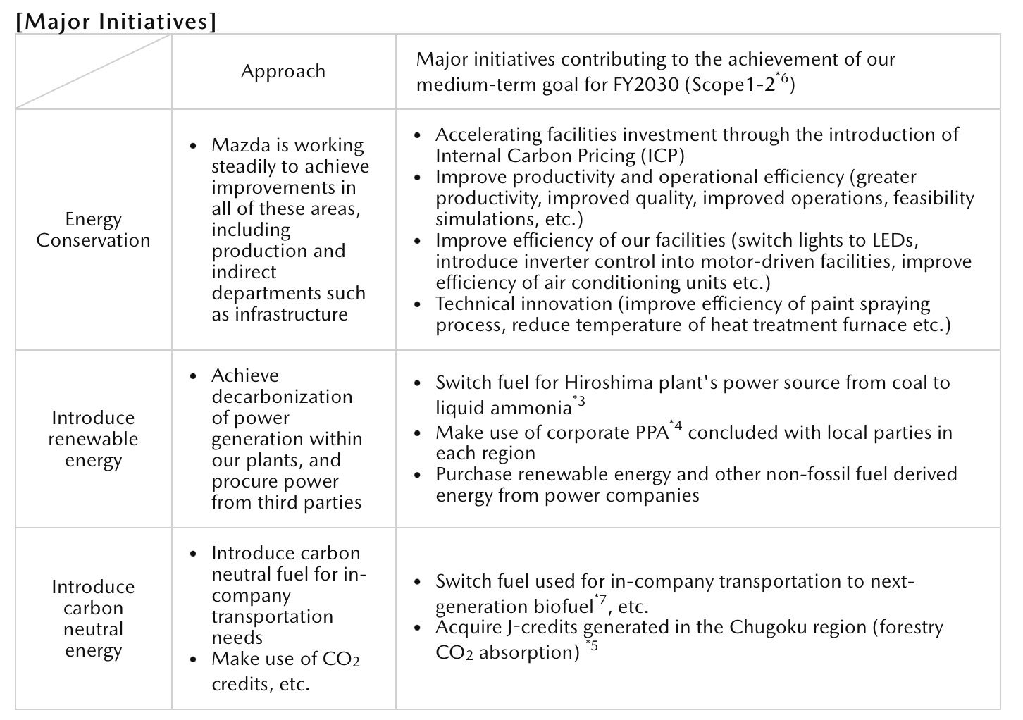 Mazda specifies medium-term targets and roadmap towards achieving carbon neutrality pillars PlatoBlockchain Data Intelligence. Vertical Search. Ai.