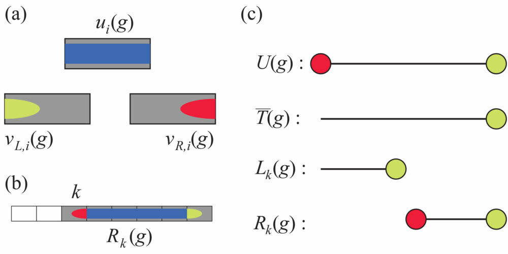 Computação quântica baseada em medição em sistemas unidimensionais finitos: a ordem das cordas implica poder computacional