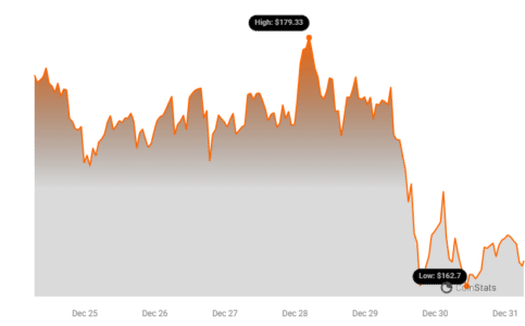 Цена Monero (XMR) упала на 6% за 24 часа, поскольку OKX исключила из списка 20 торговых пар PlatoBlockchain Data Intelligence. Вертикальный поиск. Ай.