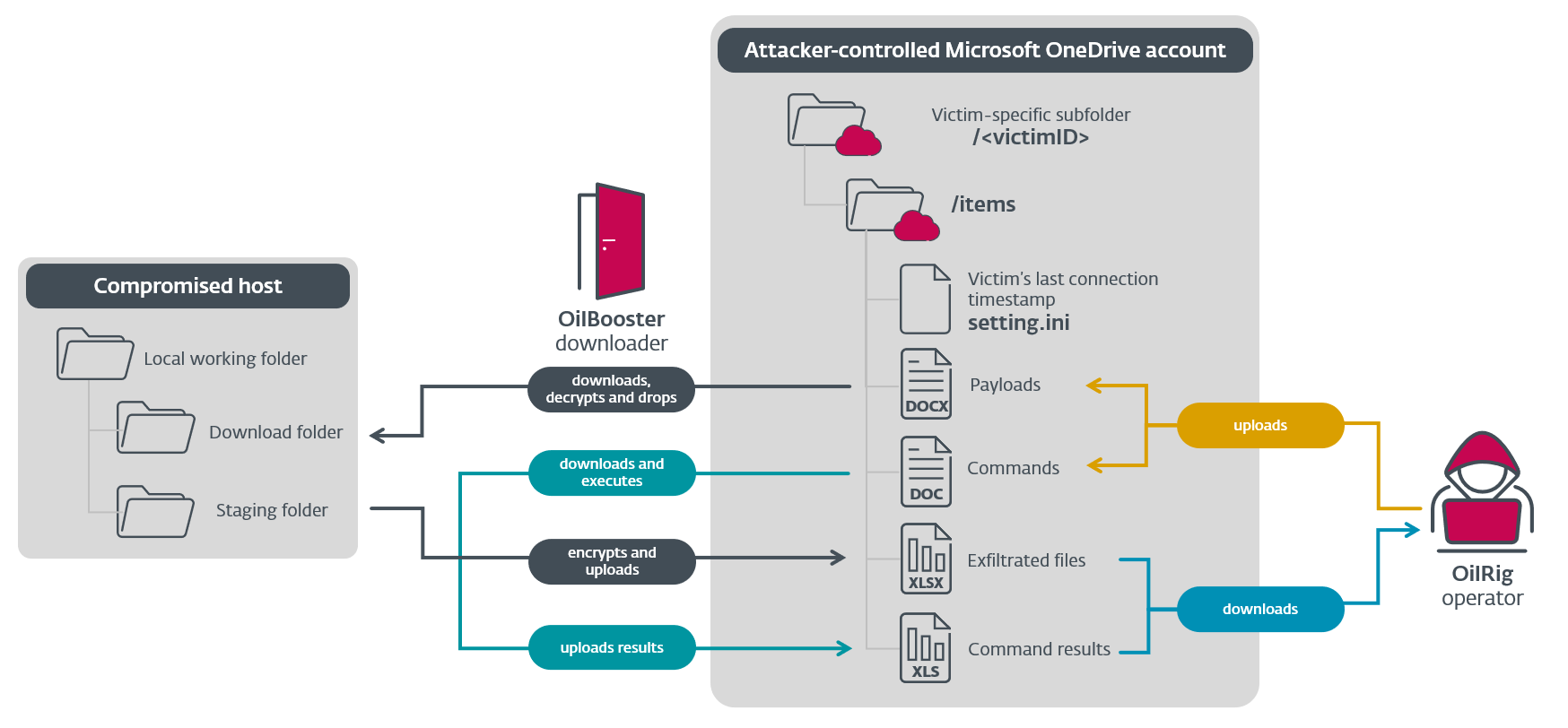 شکل 4 نمای کلی پروتکل ارتباطی C&C OilBooster با استفاده از یک حساب مشترک OneDrive