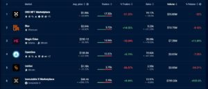 OKX NFT Marketplace Tops Blur och OpenSea i daglig handelsvolym - CryptoInfoNet