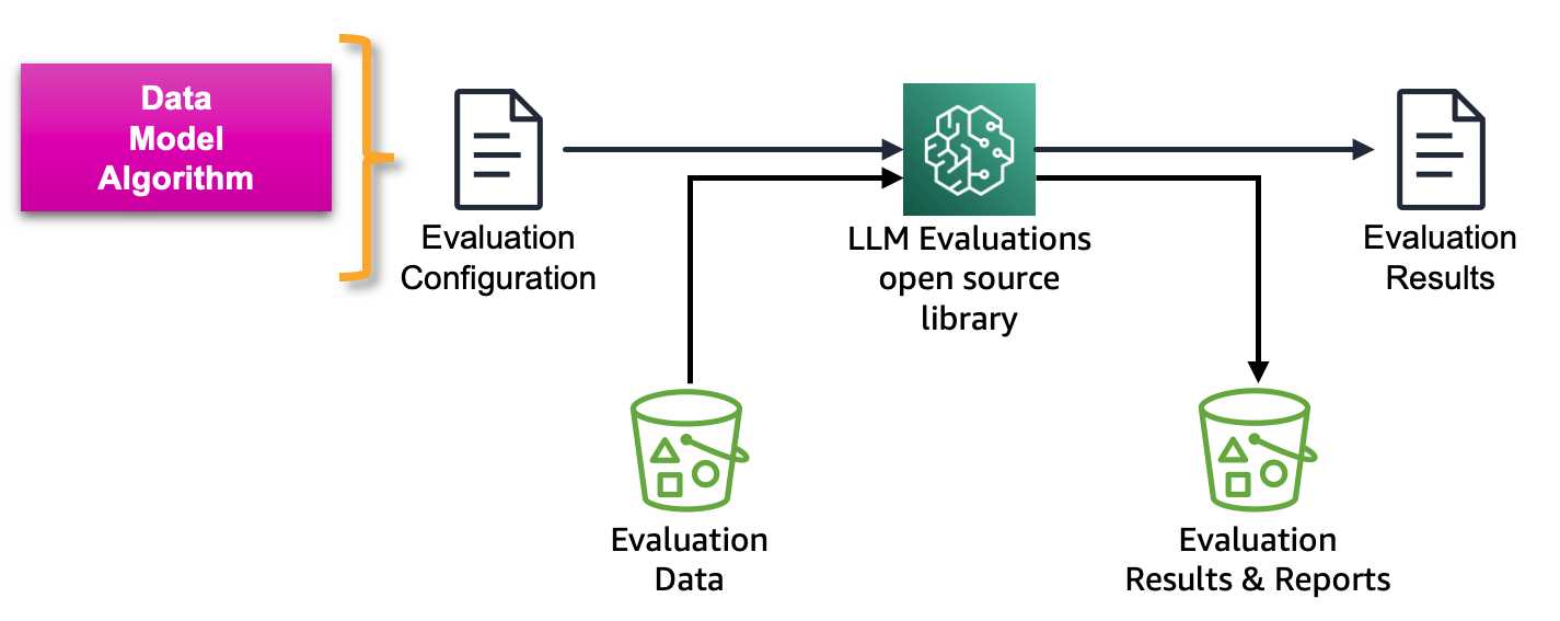 Rakendage LLM-i mastaapne hindamine, kasutades Amazon SageMaker Clarify ja MLOps teenuseid | Amazon Web Services PlatoBlockchain Data Intelligence. Vertikaalne otsing. Ai.