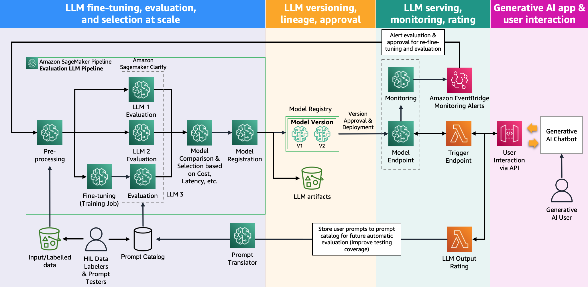 Operationalize LLM Evaluation at Scale using Amazon SageMaker Clarify and MLOps services | Amazon Web Services SageMaker Pipelines PlatoBlockchain Data Intelligence. Vertical Search. Ai.