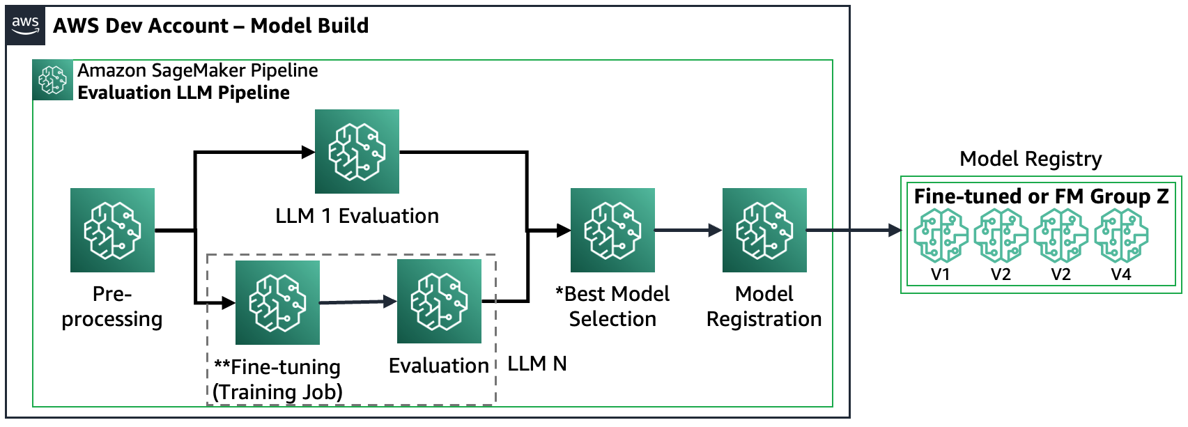 Rakendage LLM-i mastaapne hindamine, kasutades Amazon SageMaker Clarify ja MLOps teenuseid | Amazon Web Services PlatoBlockchain Data Intelligence. Vertikaalne otsing. Ai.