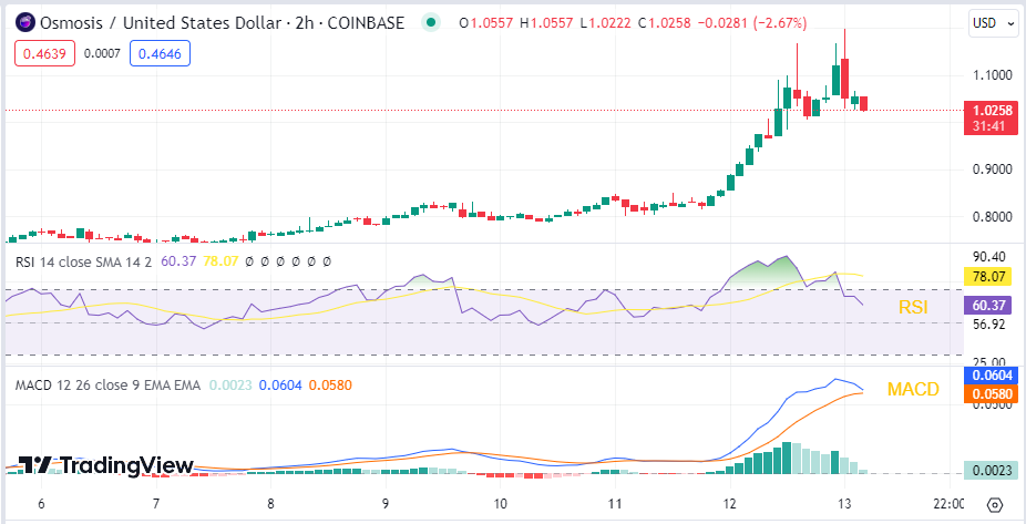 Osmosis Price Prediction: OSMO Soars 26%, But Consider This New Crypto Casino For 100X Potential Bollinger bands PlatoBlockchain Data Intelligence. Vertical Search. Ai.