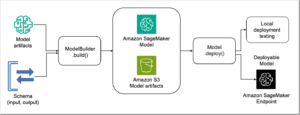Empaquetez et déployez facilement du ML et des LLM classiques avec Amazon SageMaker, partie 1 : améliorations de PySDK | Services Web Amazon