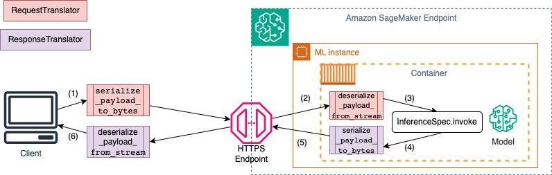 Amazon SageMaker के साथ क्लासिकल ML और LLM को आसानी से पैकेज और तैनात करें, भाग 1: PySDK सुधार | अमेज़ॅन वेब सेवाएँ प्लेटोब्लॉकचेन डेटा इंटेलिजेंस। लंबवत खोज. ऐ.