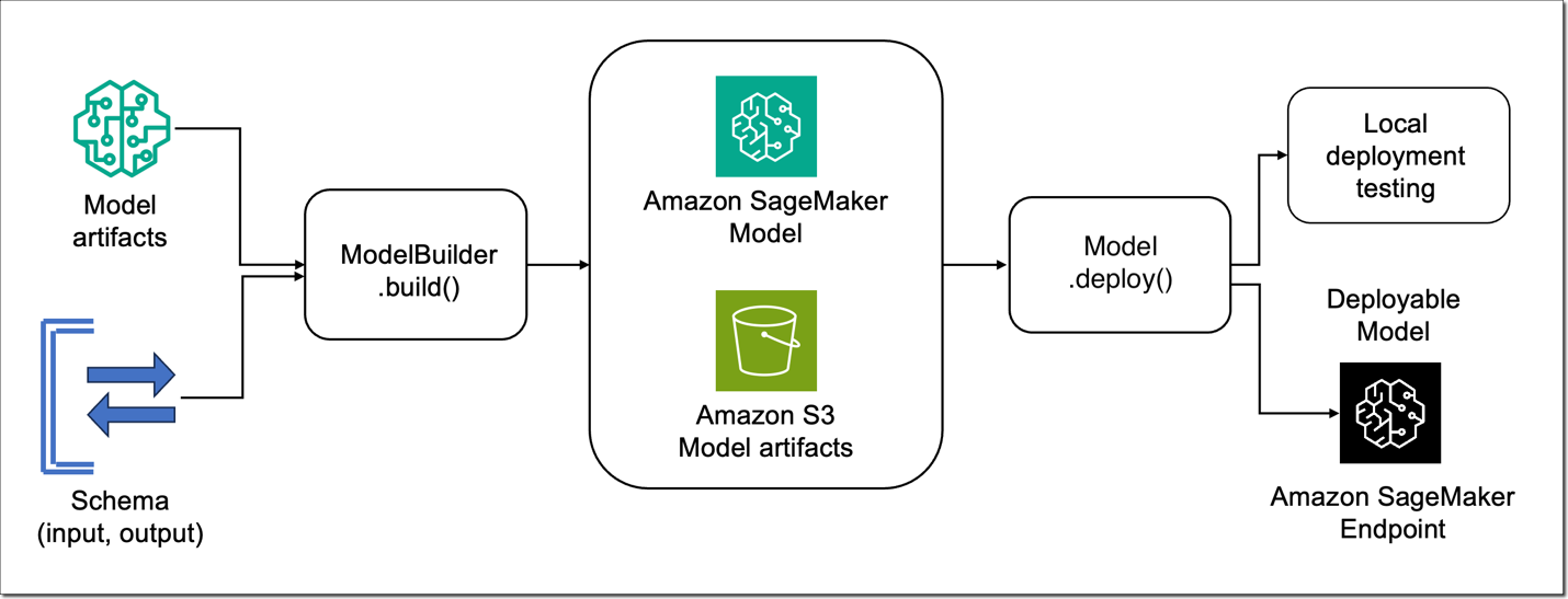 Package and deploy classical ML and LLMs easily with Amazon SageMaker, part 1: PySDK Improvements | Amazon Web Services deployments PlatoBlockchain Data Intelligence. Vertical Search. Ai.