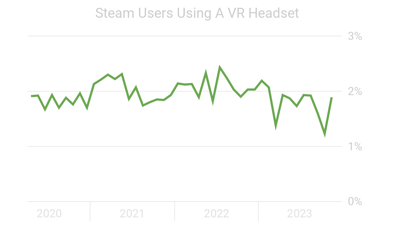 Quest 3 är redan ett av de mest använda VR-headseten på Steam PlatoBlockchain Data Intelligence. Vertikal sökning. Ai.