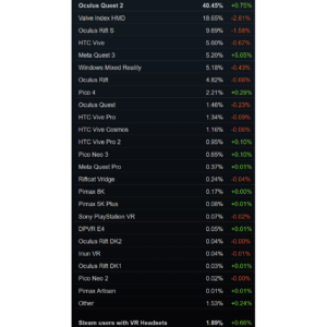 Quest 3 уже одна из самых используемых VR-гарнитур в Steam