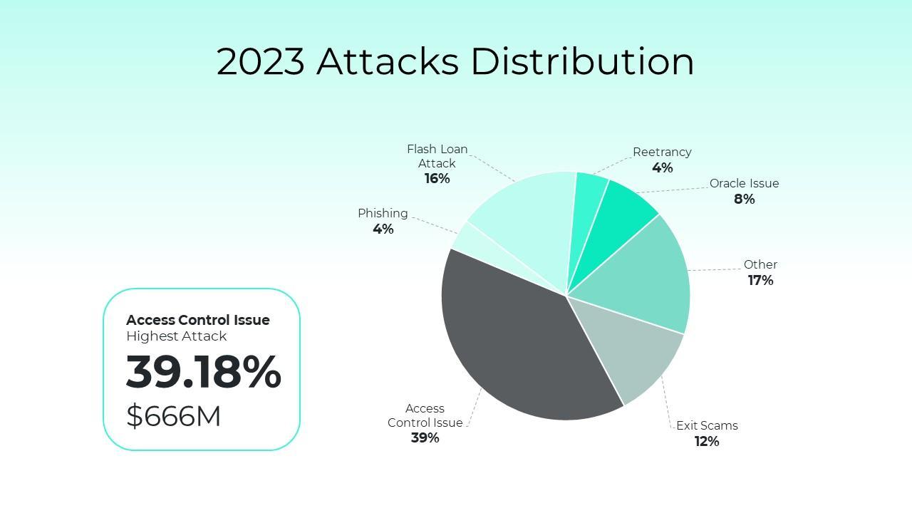 تقرير Salus Web3 الأمني ​​لعام 2023: كشفت النتائج الرئيسية عن ذكاء بيانات PlatoBlockchain. البحث العمودي. منظمة العفو الدولية.