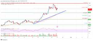 Solana (SOL) Price Analysis: Rally Could Extend To $140 | Live Bitcoin News