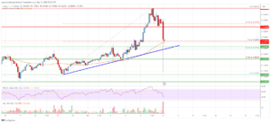 Stellar Lumen (XLM) Price At Risk Below This Key Support, Bears Are Back? | Live Bitcoin News