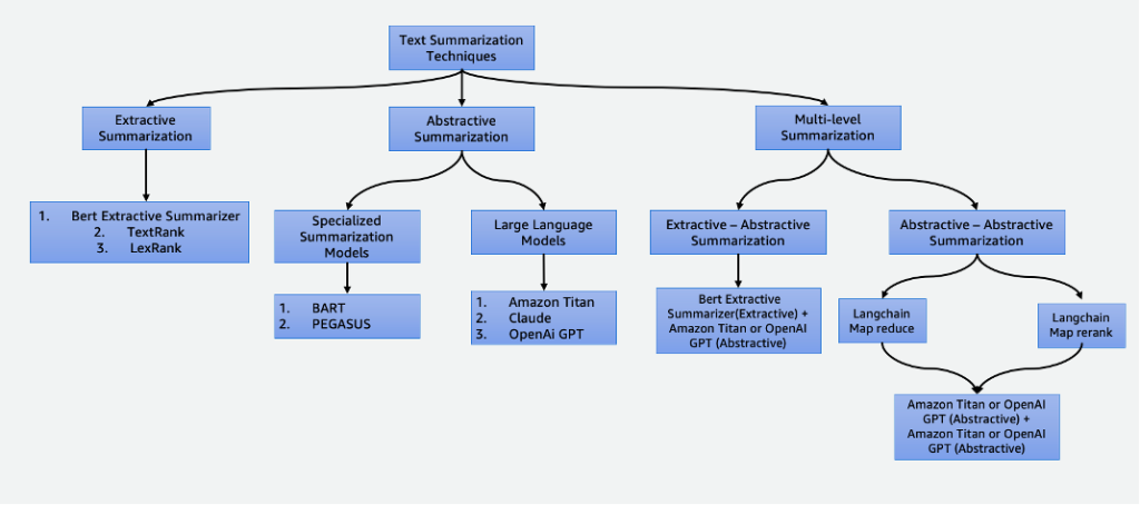 Tecniche per la sintesi automatica dei documenti utilizzando modelli linguistici | Servizi Web di Amazon