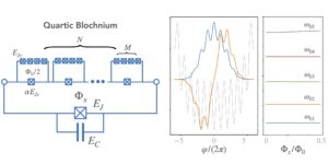 Het quartic Blochnium: een anharmonische quasicharge supergeleidende qubit