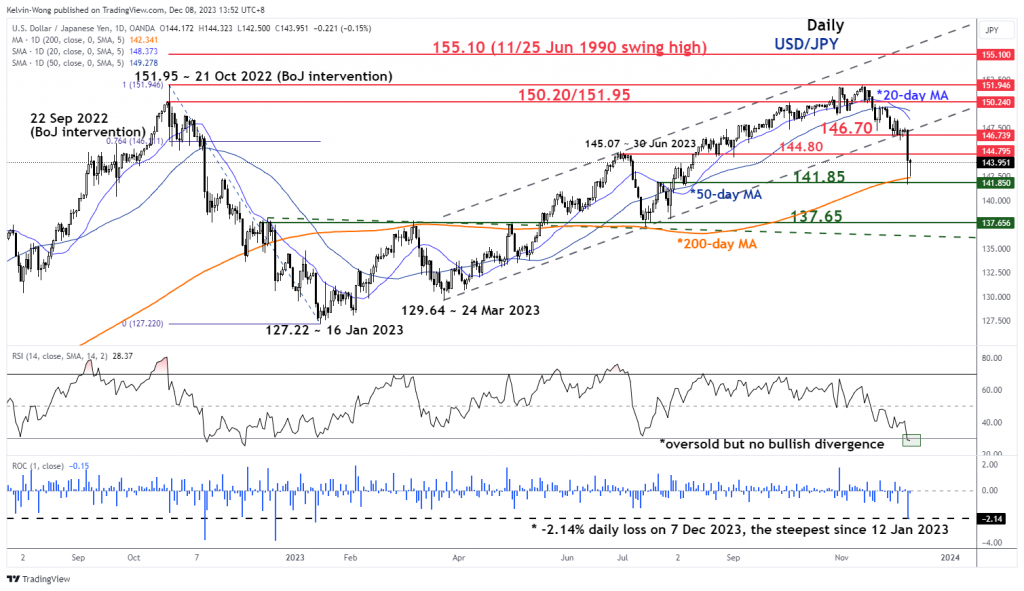 USD/JPY Technical: Potential counter-trend rebound within medium-term downtrend - MarketPulse PlatoBlockchain Data Intelligence. Vertical Search. Ai.