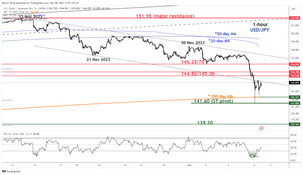 USD/JPY Technical: Potential counter-trend rebound within medium-term downtrend - MarketPulse sounded PlatoBlockchain Data Intelligence. Vertical Search. Ai.
