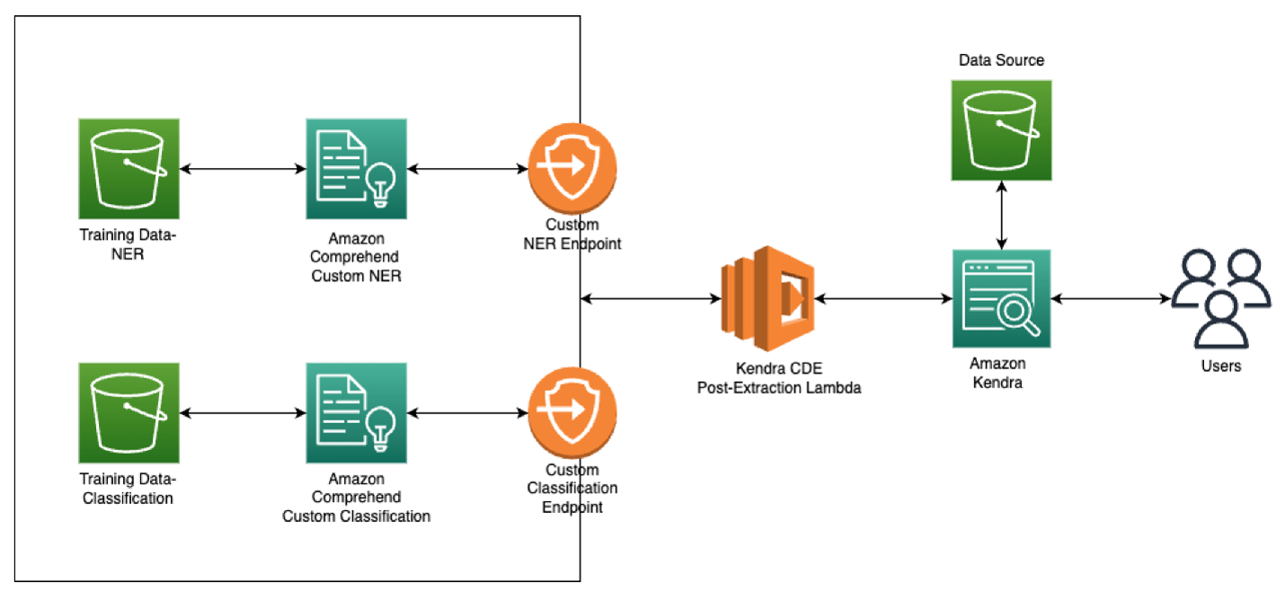 使用 Amazon Comprehend 创建的自定义元数据，通过 Amazon Kendra 智能处理保险索赔 |亚马逊网络服务柏拉图区块链数据智能。垂直搜索。人工智能。