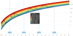 Želite napovedati vrhove in dna bitcoinov? 'The Rainbow Chart' je za vas