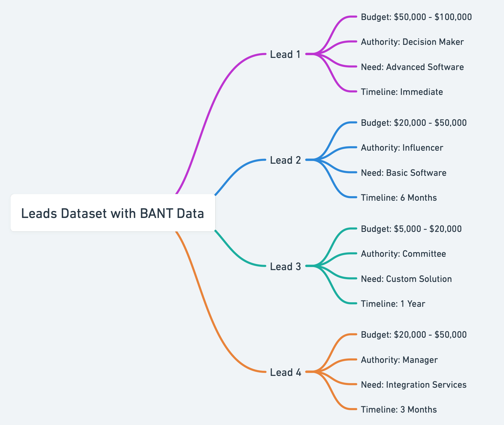 What is BANT and how can it help your Sales Team? SELF PlatoBlockchain Data Intelligence. Vertical Search. Ai.