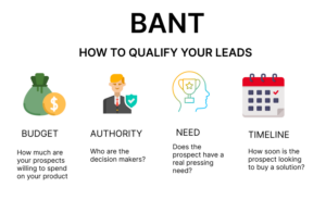O que é BANT e como ele pode ajudar sua equipe de vendas?