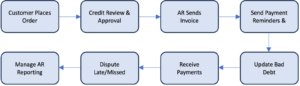 What is the accounts receivable cycle?