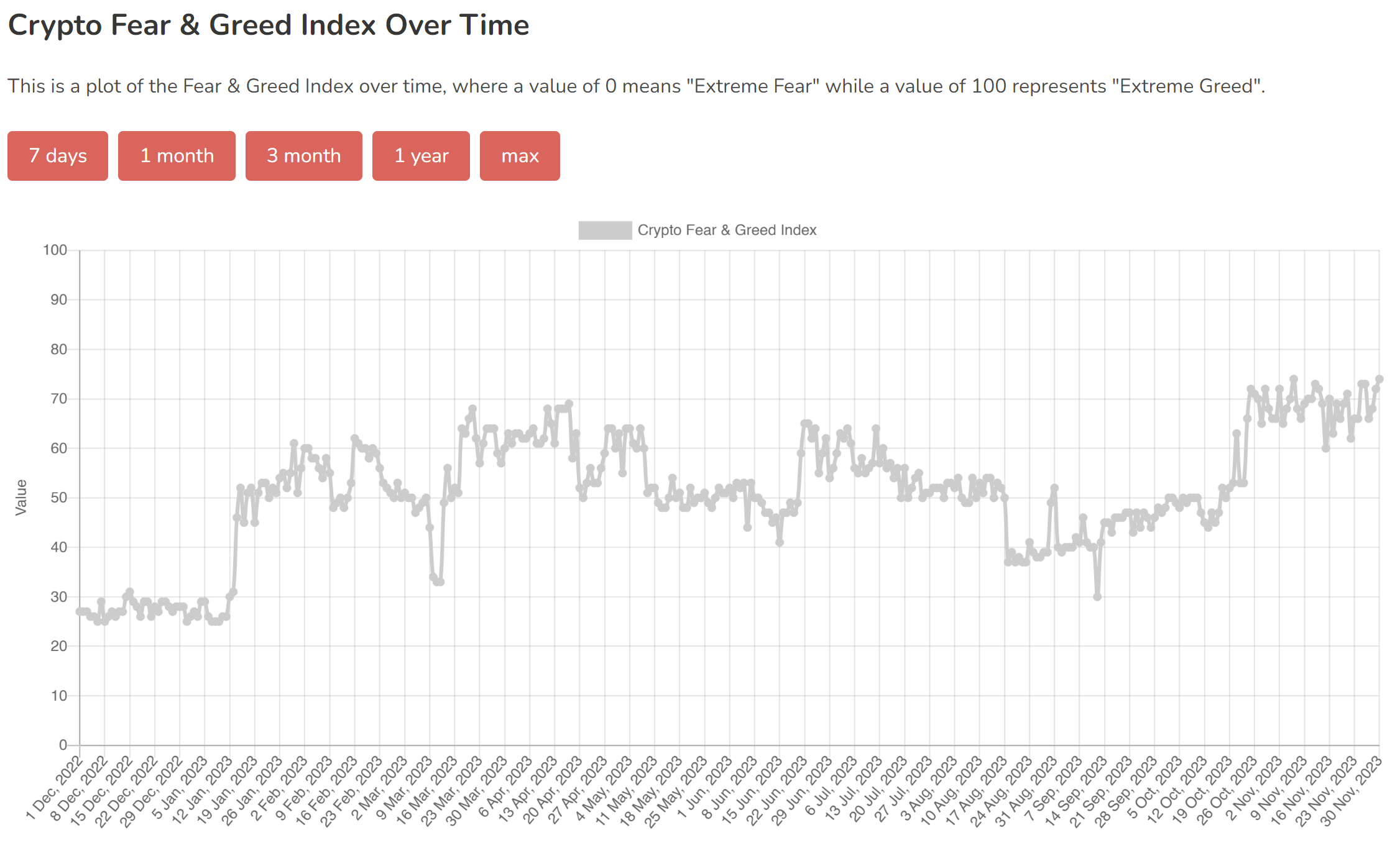 Crypto Fear & Gired Index
