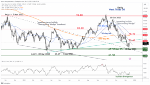 WTI Oil Technical: Medium-term downside momentum has eased - MarketPulse