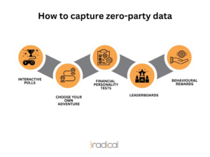 Dati zero-party: la chiave per personalizzare i servizi finanziari?