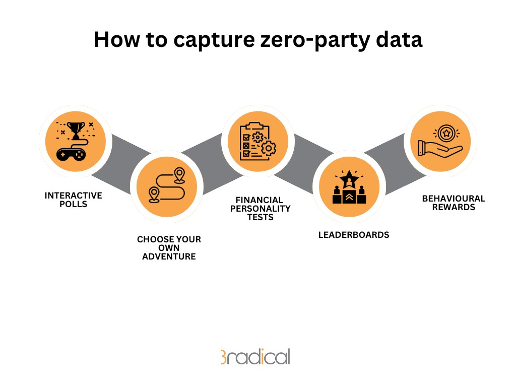 Zero-party data: The key to personalising financial services? Personality PlatoBlockchain Data Intelligence. Vertical Search. Ai.