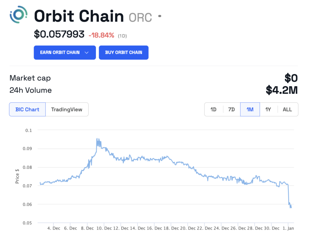 2023 robbanással ér véget: Az Orbit Chain 82 millió dolláros kriptográfiai feltöréssel szembesül, ami biztonsági aggályokat vet fel 2024-re