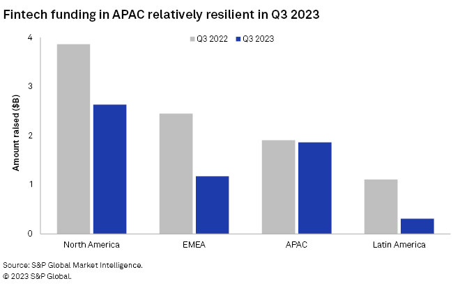 Tài trợ Fintech tại APAC: Nguồn tài trợ fintech toàn cầu trong Quý 3 năm 2023 theo khu vực, Nguồn: S&P Global Market Intelligence, tháng 2023 năm XNUMX