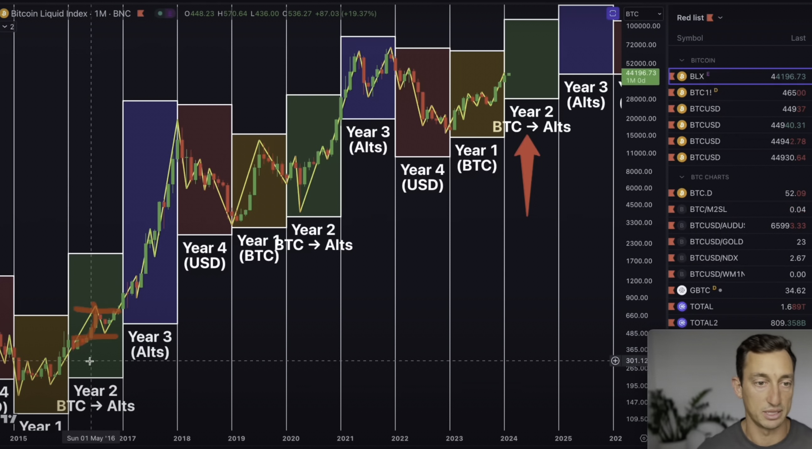 2024 Could Be Wild Run for Bitcoin (BTC) and Crypto if History Is Any Indication: Analyst Jason Pizzino - The Daily Hodl Market Cycle PlatoBlockchain Data Intelligence. Vertical Search. Ai.